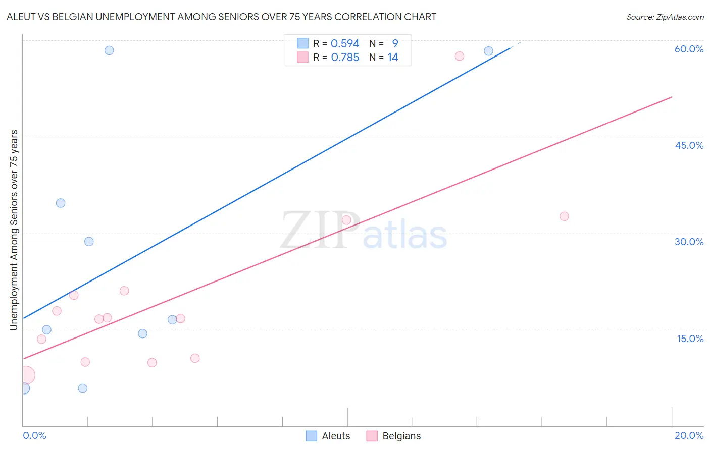 Aleut vs Belgian Unemployment Among Seniors over 75 years