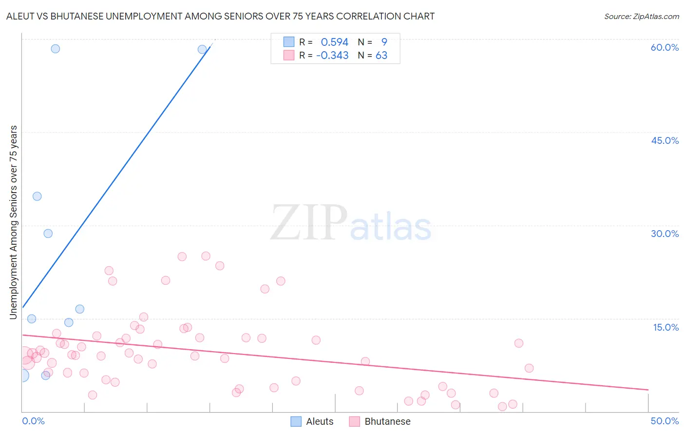 Aleut vs Bhutanese Unemployment Among Seniors over 75 years
