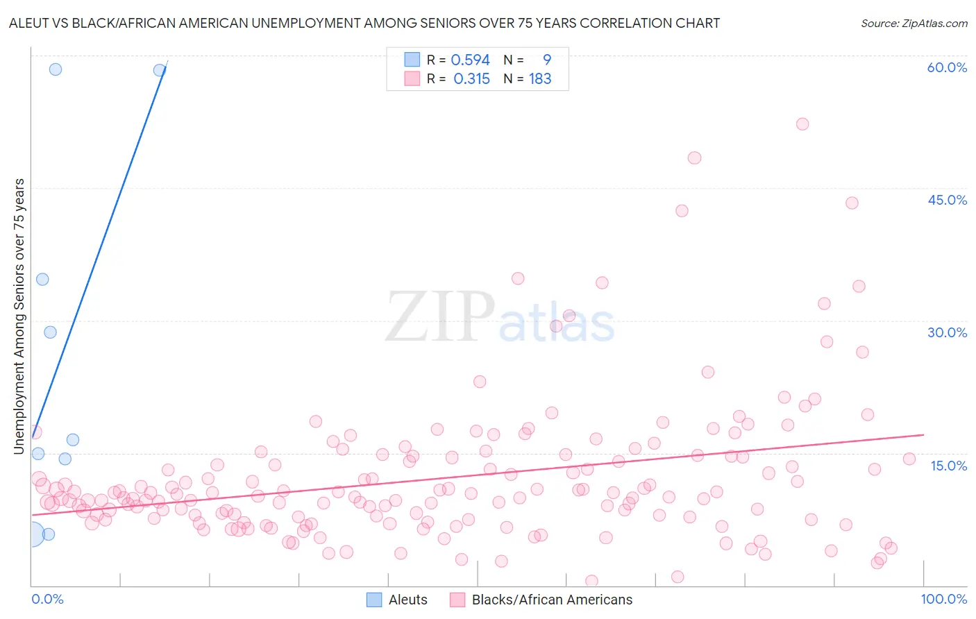 Aleut vs Black/African American Unemployment Among Seniors over 75 years