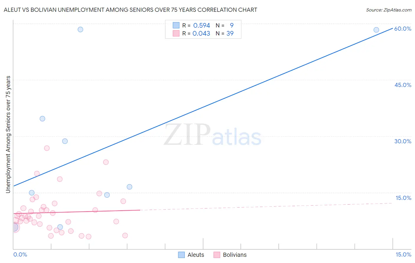Aleut vs Bolivian Unemployment Among Seniors over 75 years