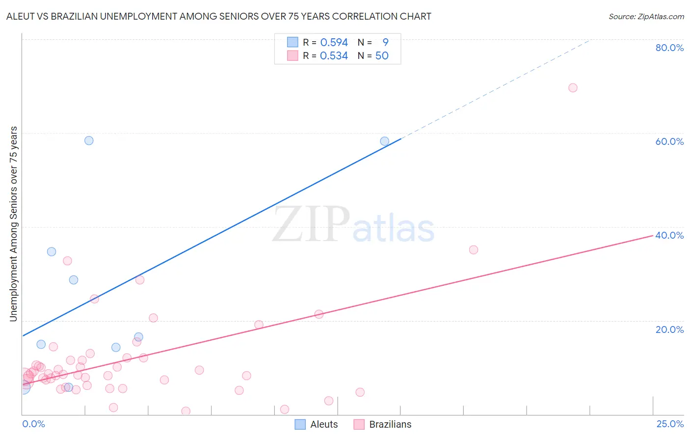 Aleut vs Brazilian Unemployment Among Seniors over 75 years