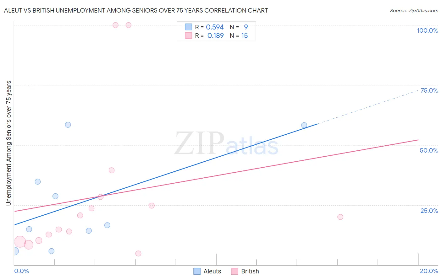 Aleut vs British Unemployment Among Seniors over 75 years