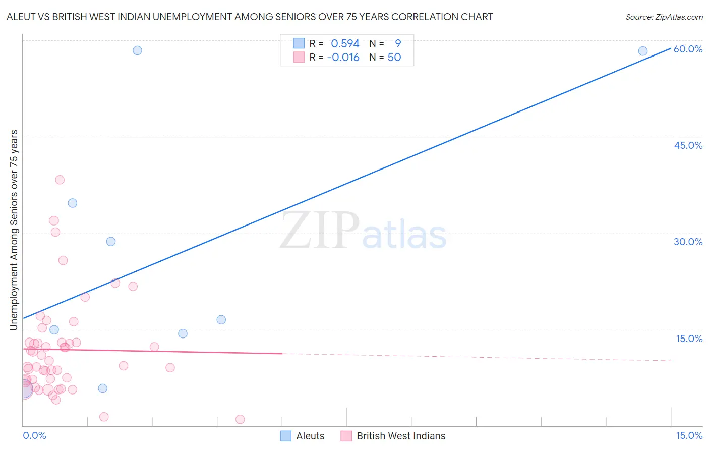 Aleut vs British West Indian Unemployment Among Seniors over 75 years
