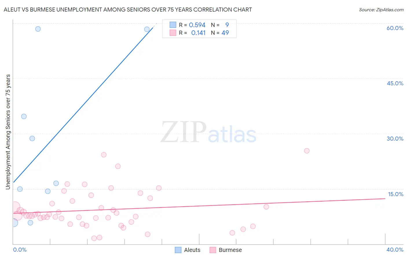 Aleut vs Burmese Unemployment Among Seniors over 75 years