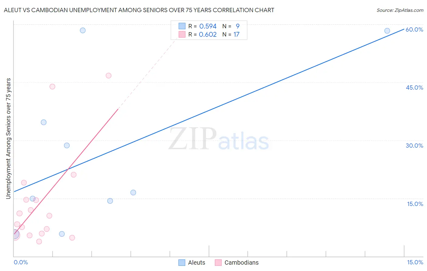 Aleut vs Cambodian Unemployment Among Seniors over 75 years