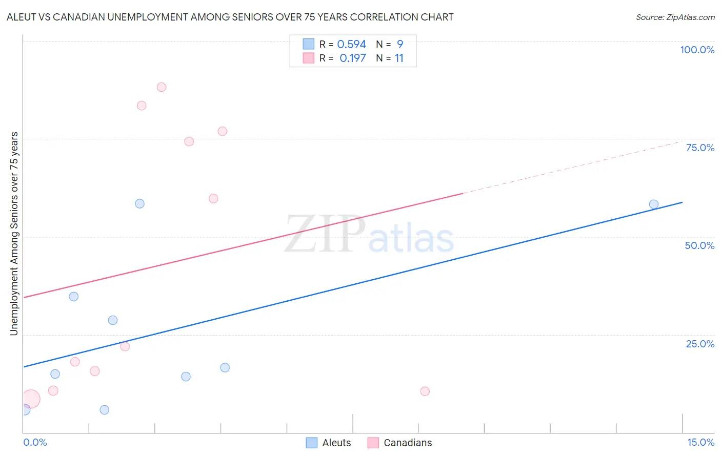 Aleut vs Canadian Unemployment Among Seniors over 75 years