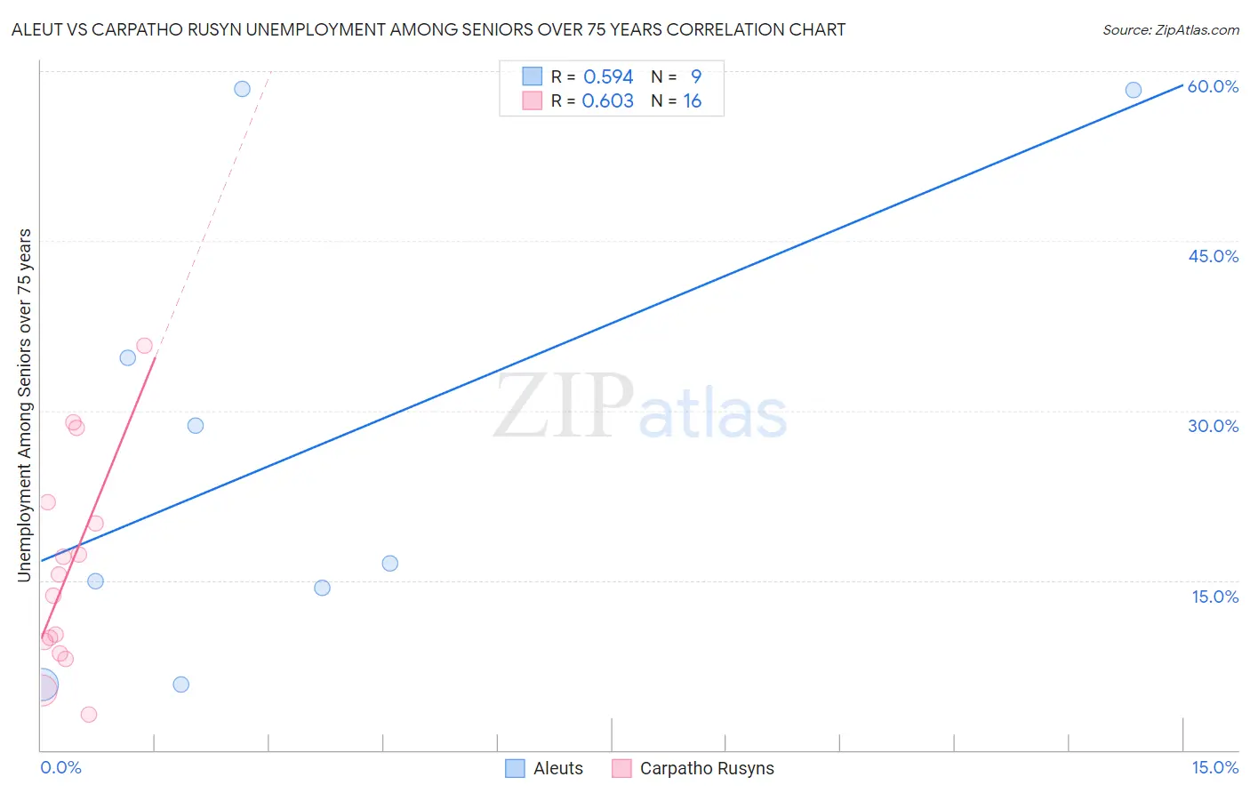 Aleut vs Carpatho Rusyn Unemployment Among Seniors over 75 years