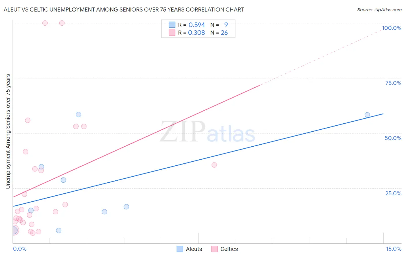 Aleut vs Celtic Unemployment Among Seniors over 75 years