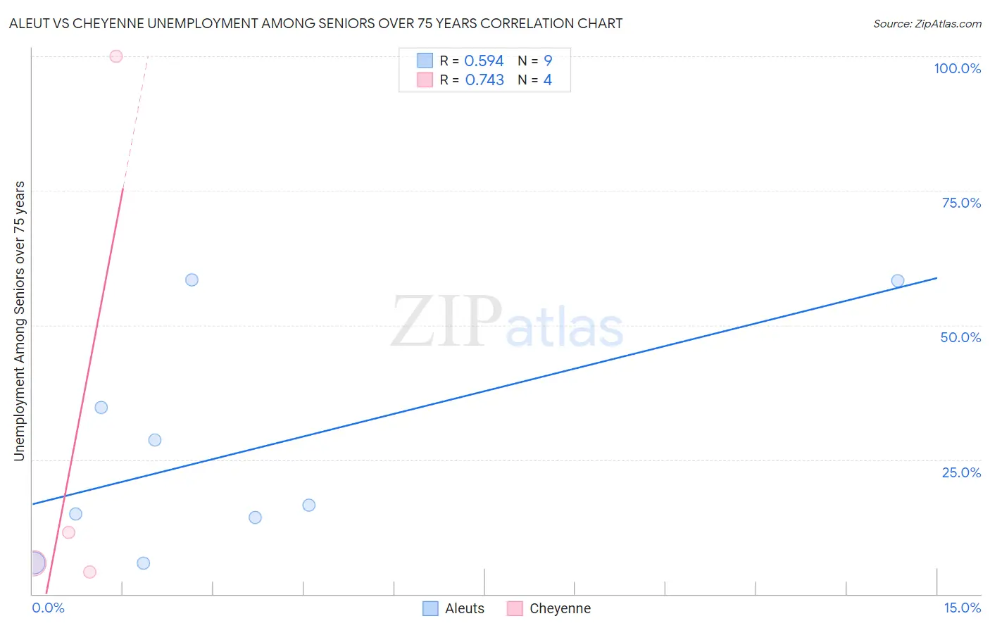 Aleut vs Cheyenne Unemployment Among Seniors over 75 years