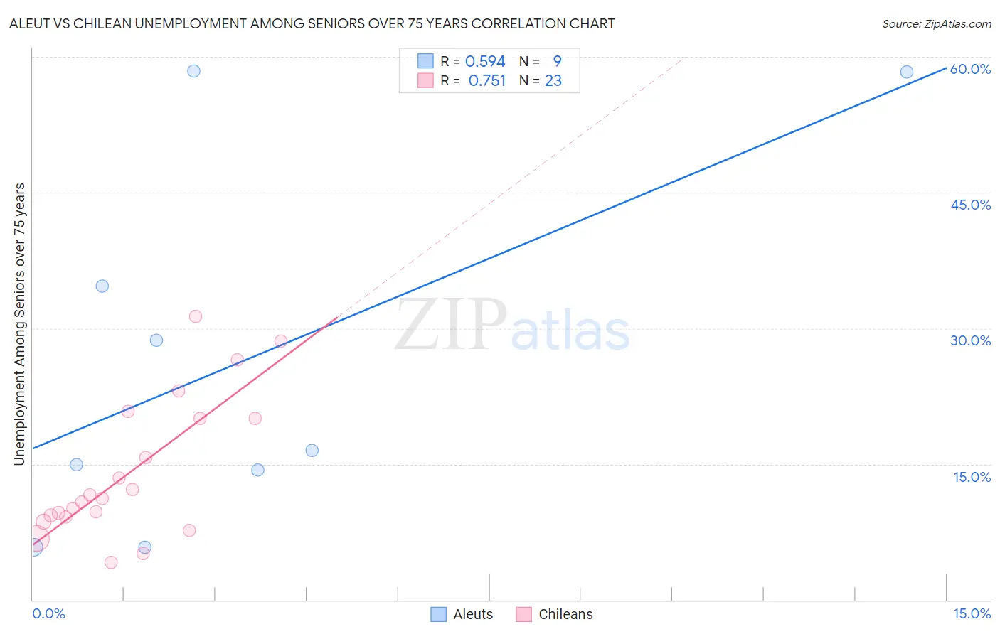 Aleut vs Chilean Unemployment Among Seniors over 75 years
