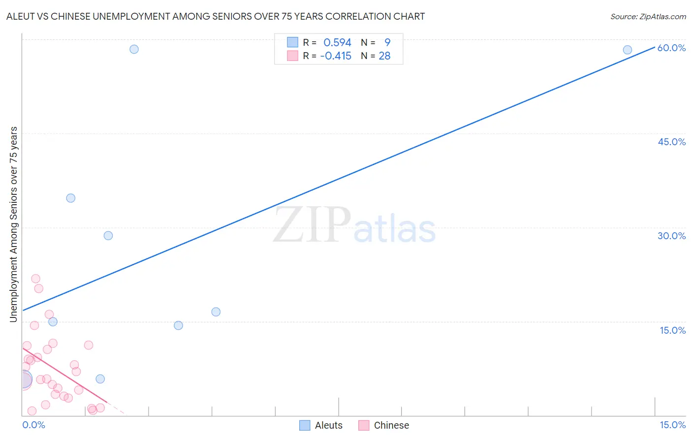 Aleut vs Chinese Unemployment Among Seniors over 75 years