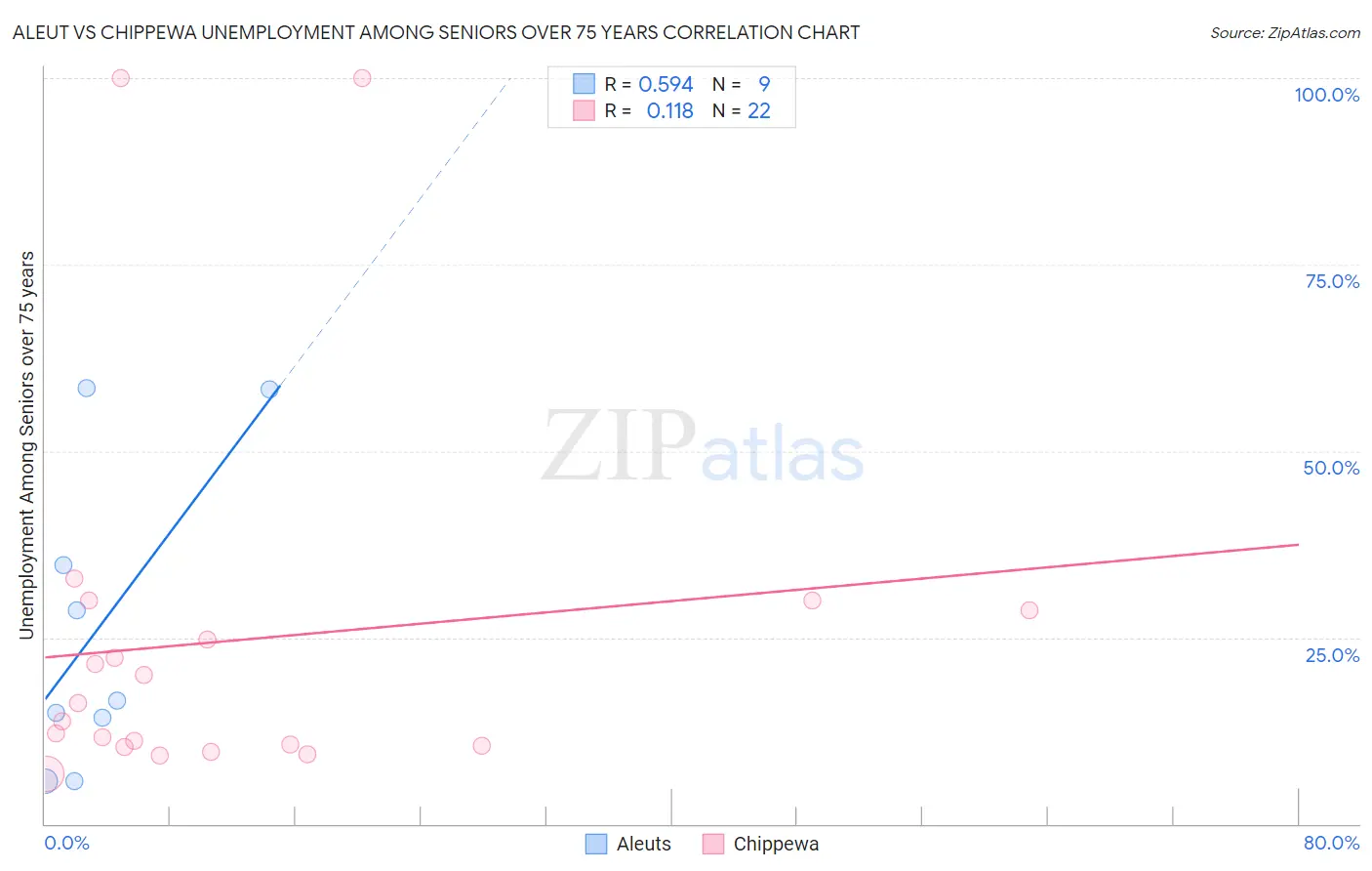 Aleut vs Chippewa Unemployment Among Seniors over 75 years