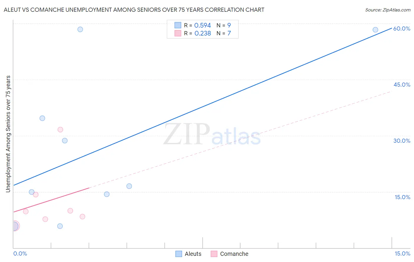 Aleut vs Comanche Unemployment Among Seniors over 75 years