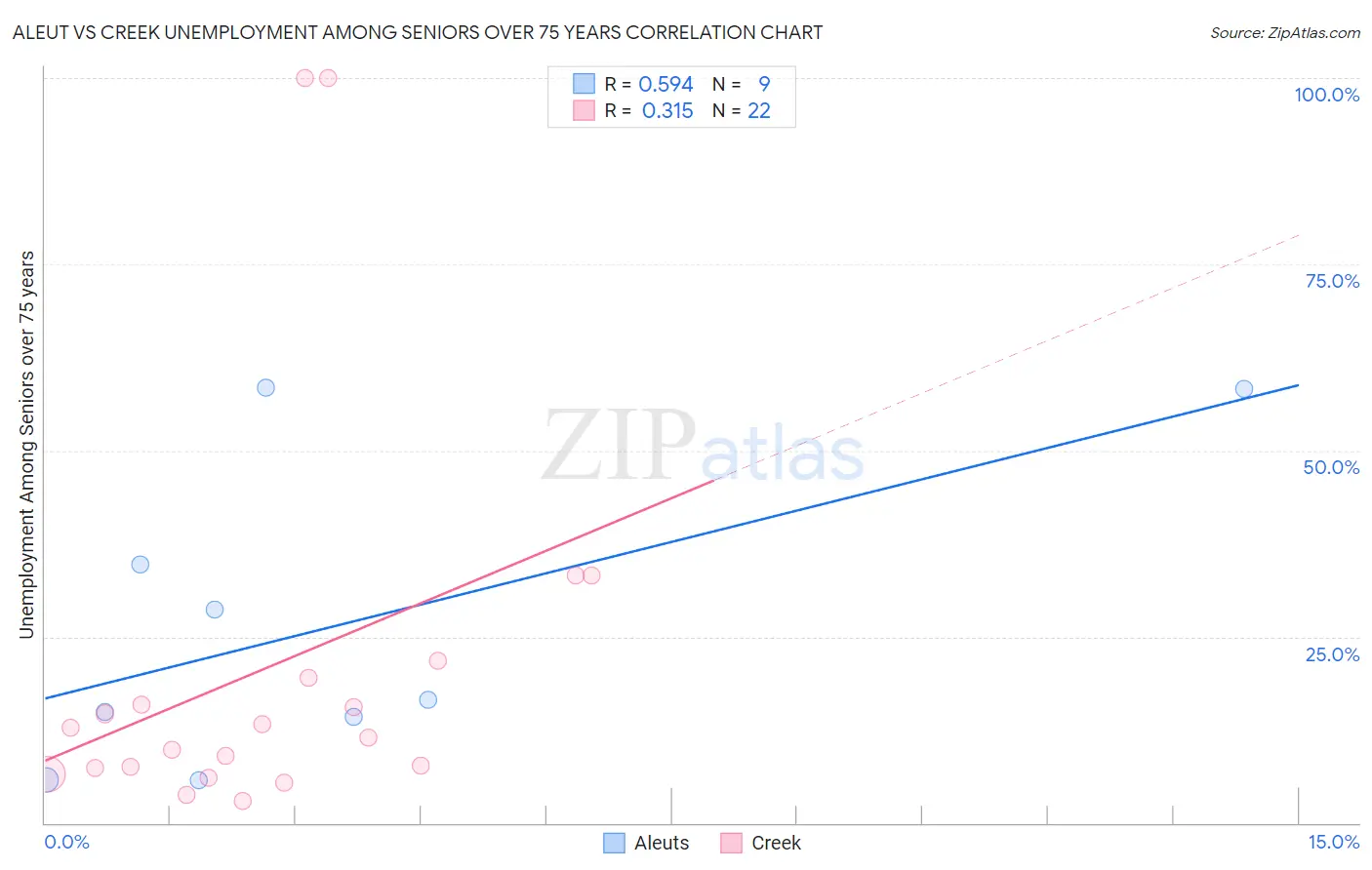 Aleut vs Creek Unemployment Among Seniors over 75 years