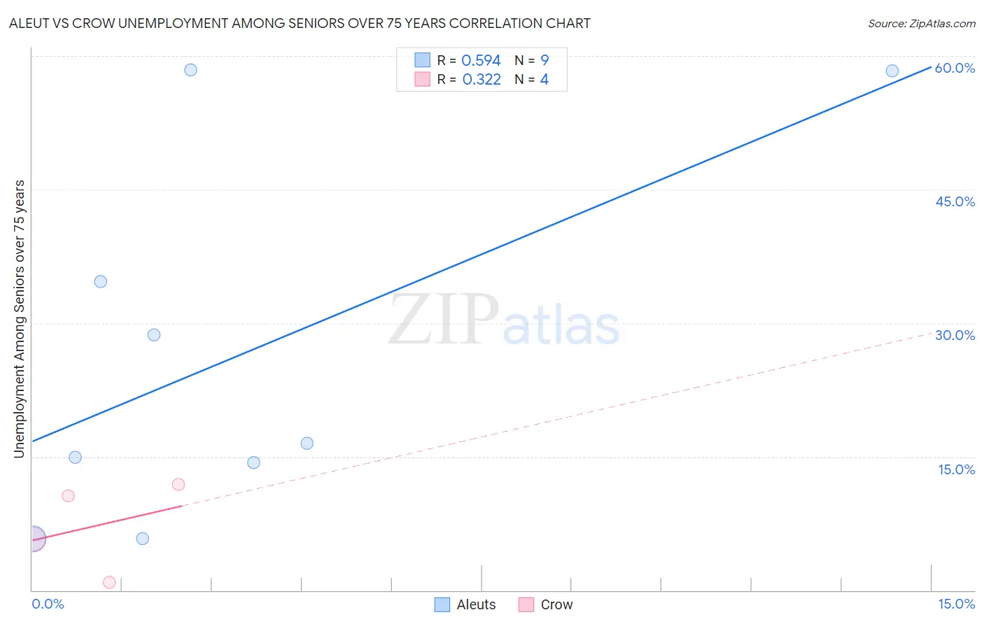 Aleut vs Crow Unemployment Among Seniors over 75 years