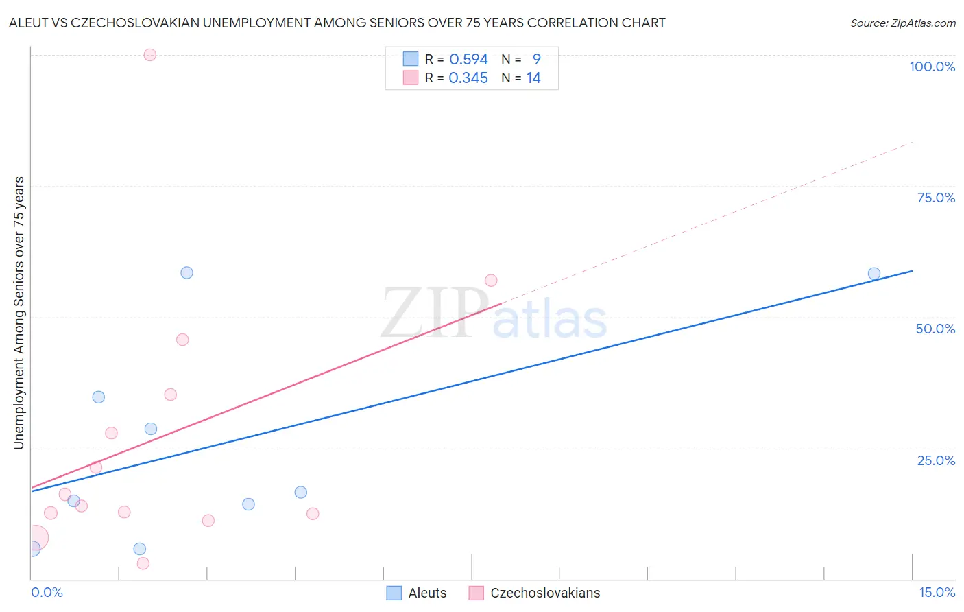 Aleut vs Czechoslovakian Unemployment Among Seniors over 75 years