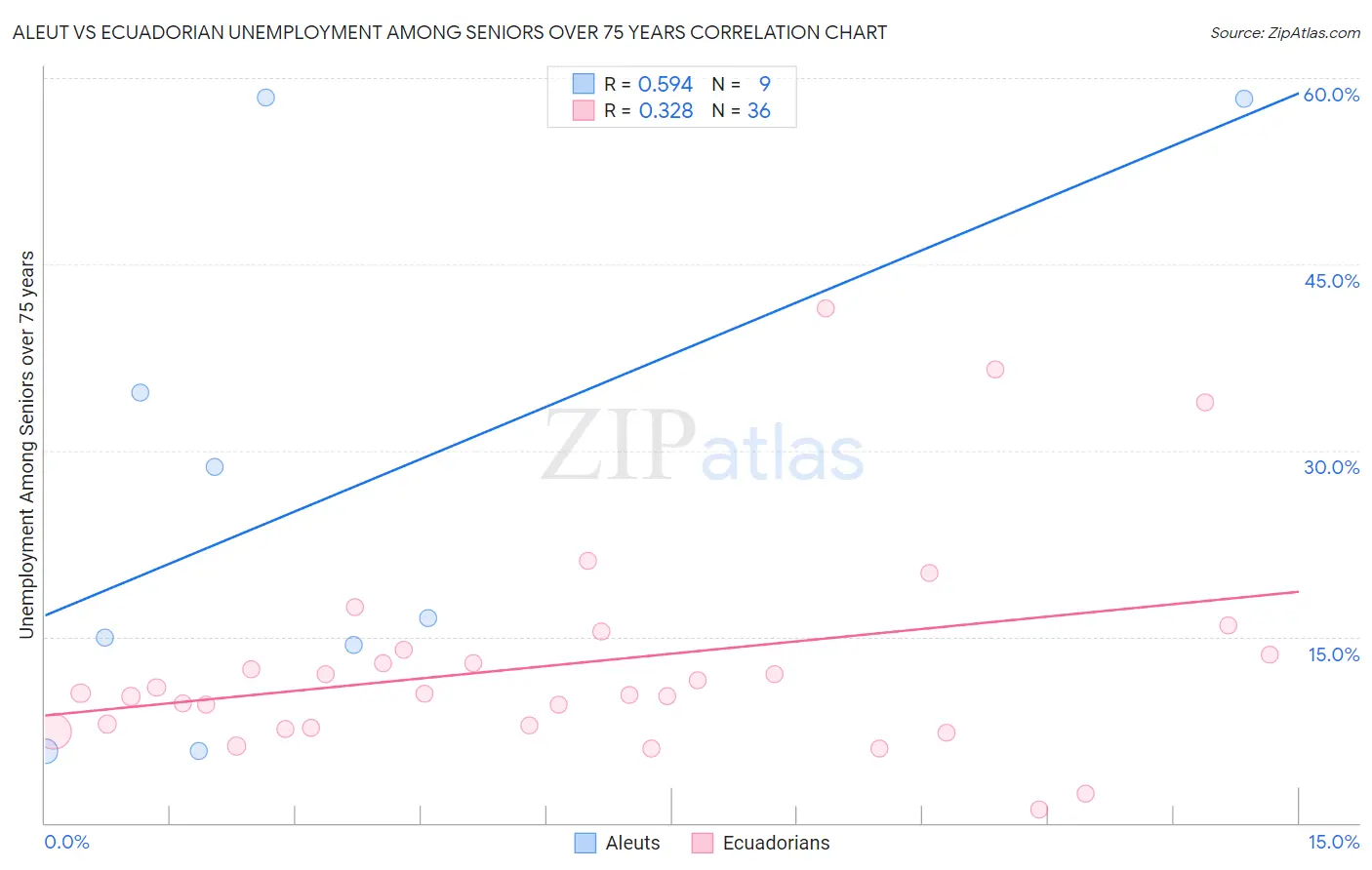 Aleut vs Ecuadorian Unemployment Among Seniors over 75 years