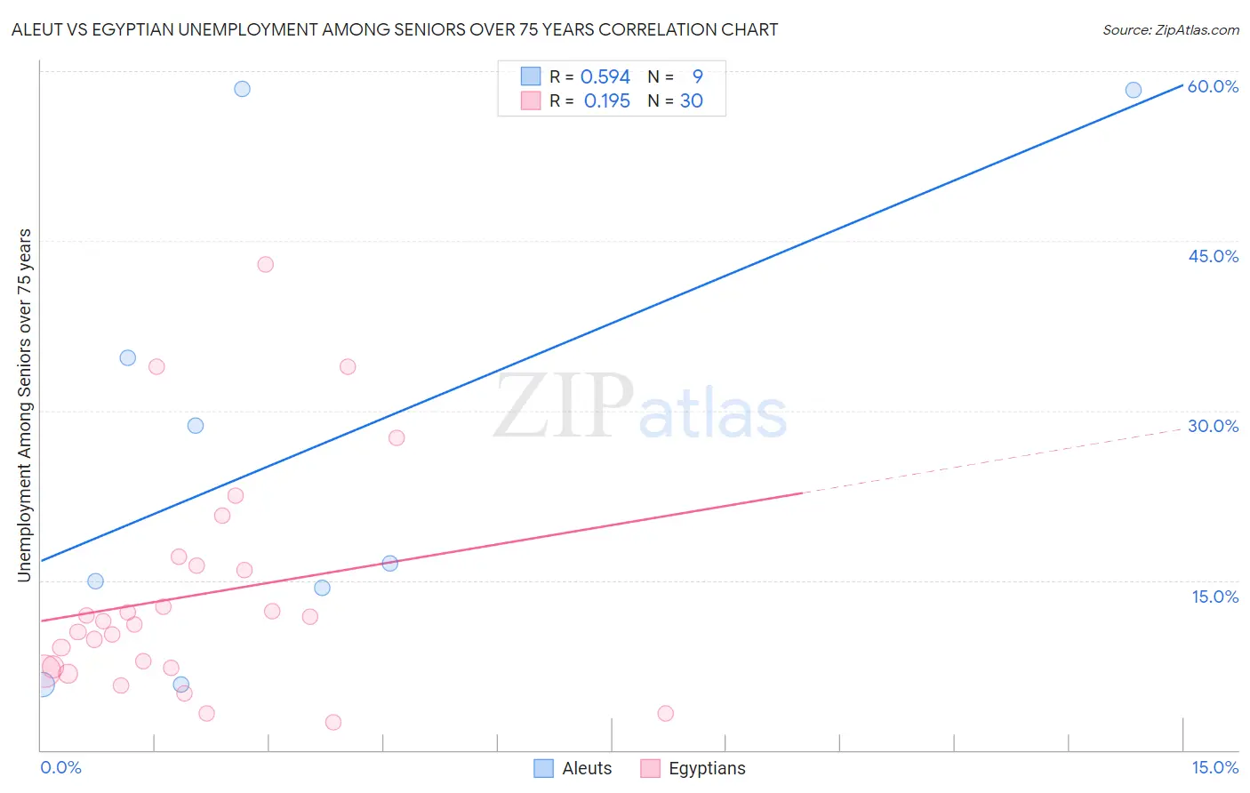 Aleut vs Egyptian Unemployment Among Seniors over 75 years