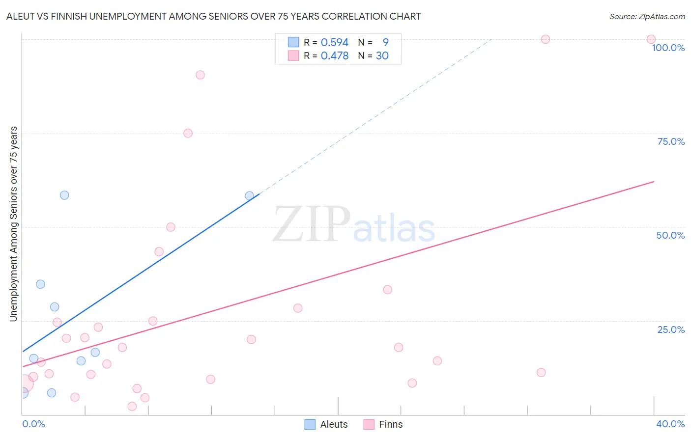 Aleut vs Finnish Unemployment Among Seniors over 75 years