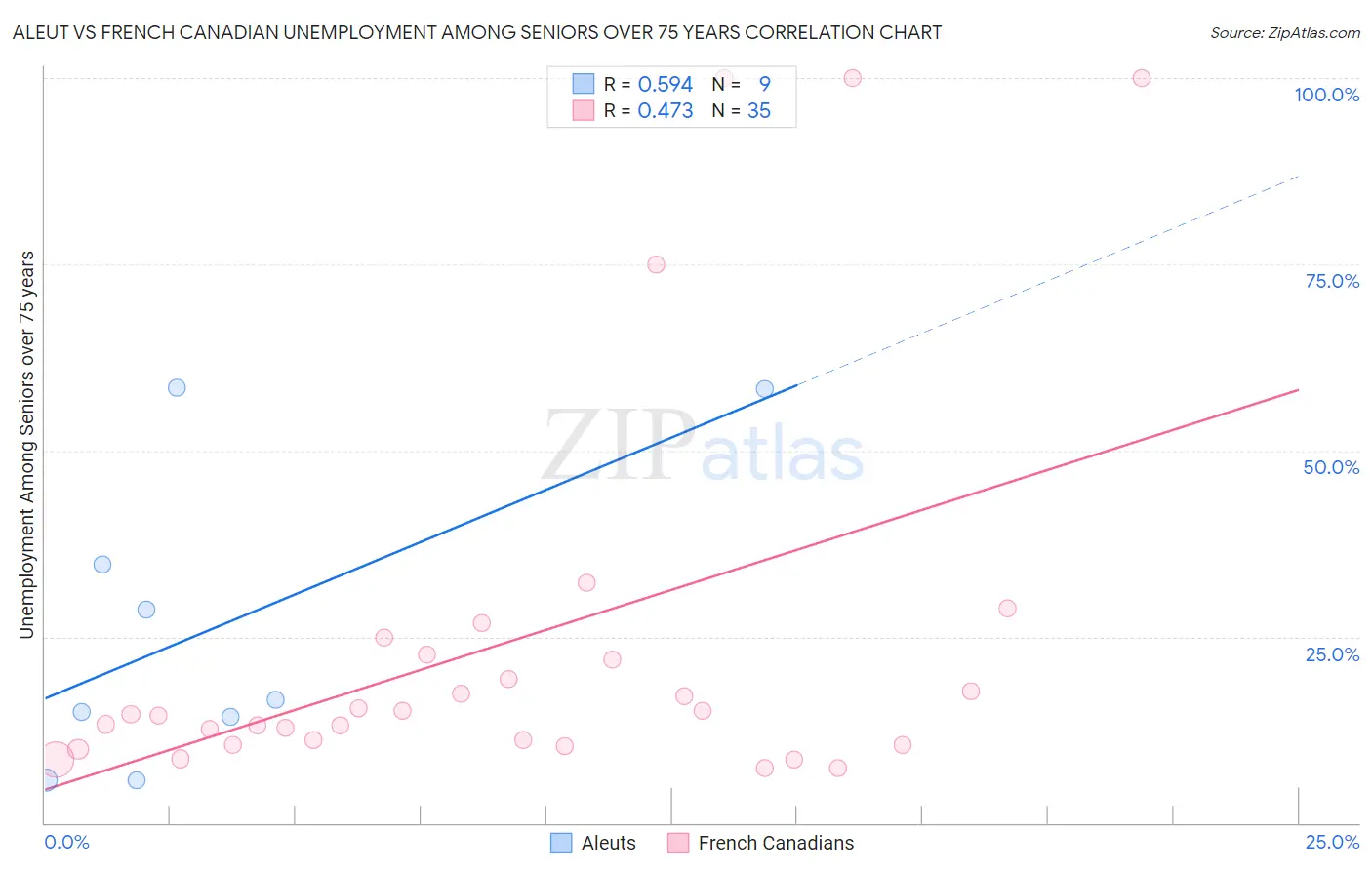Aleut vs French Canadian Unemployment Among Seniors over 75 years