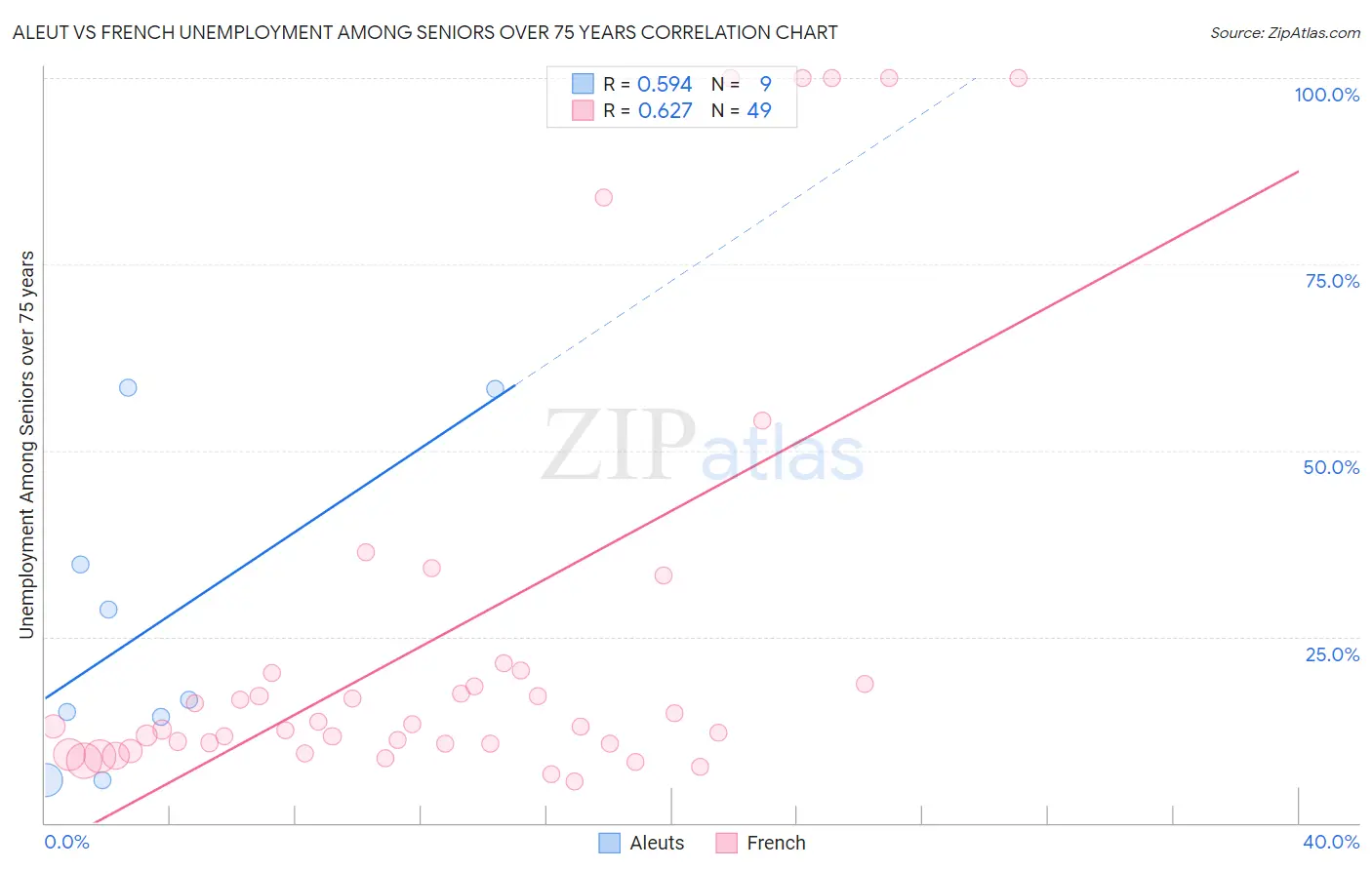 Aleut vs French Unemployment Among Seniors over 75 years