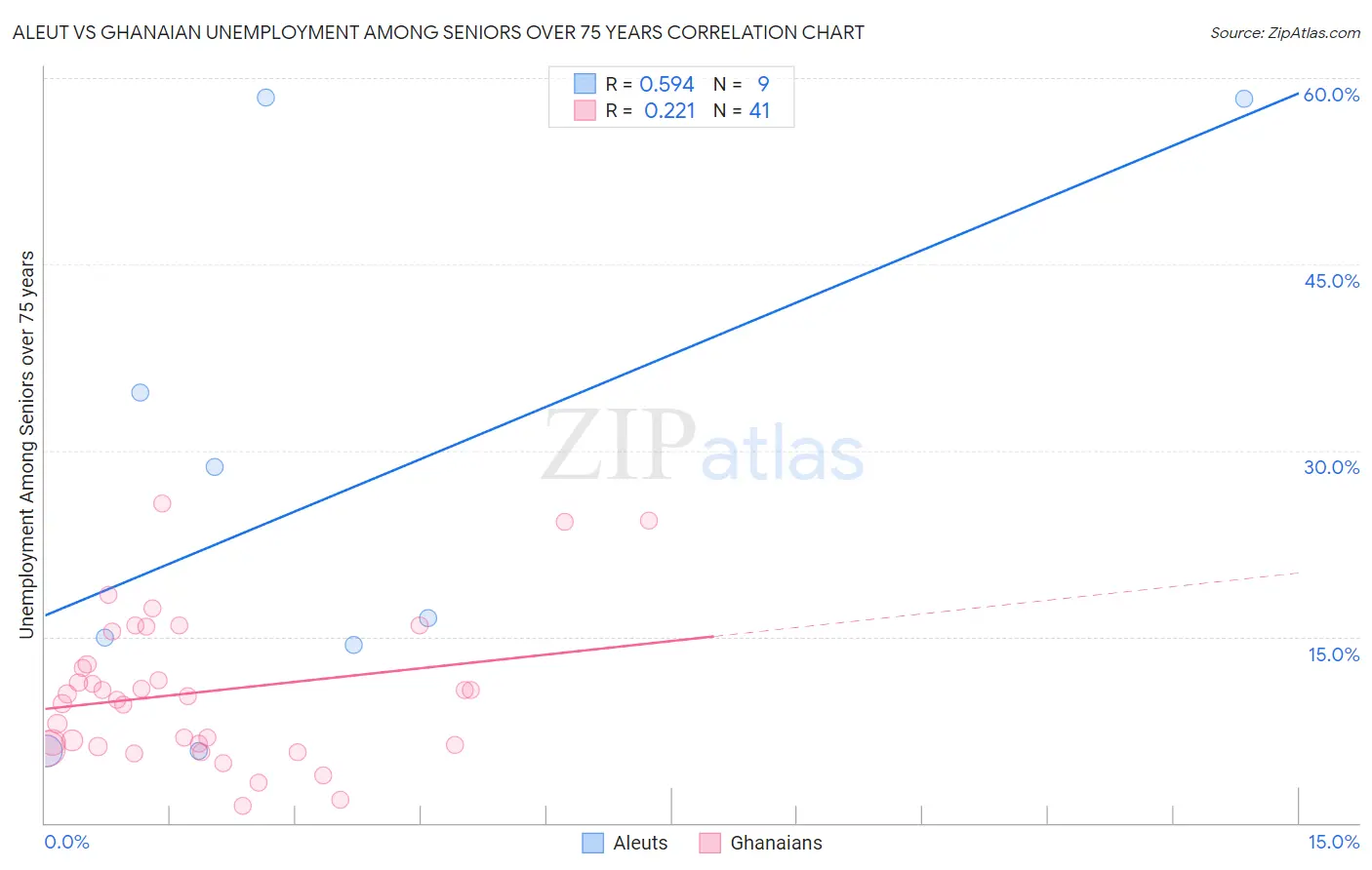 Aleut vs Ghanaian Unemployment Among Seniors over 75 years