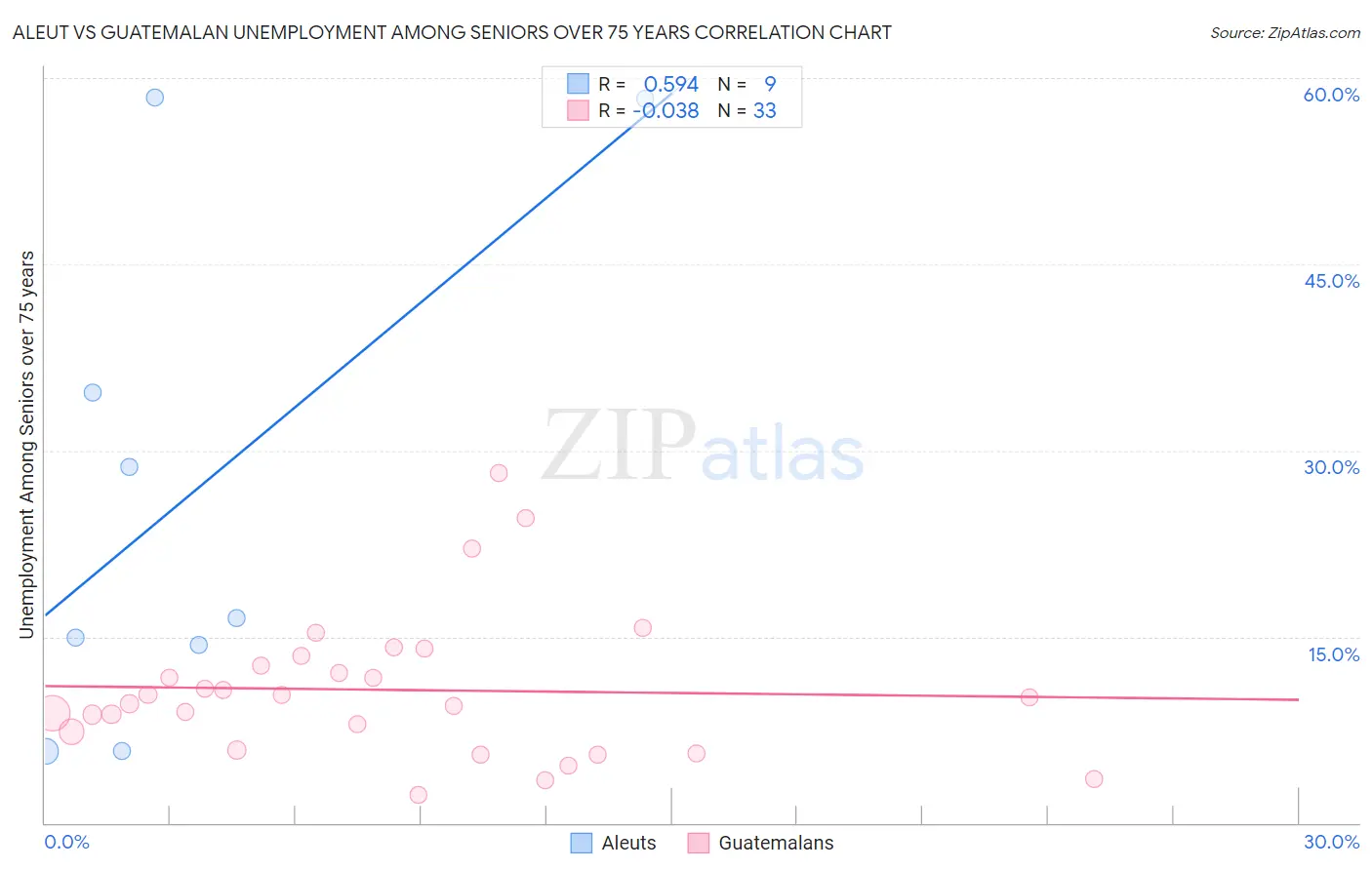 Aleut vs Guatemalan Unemployment Among Seniors over 75 years