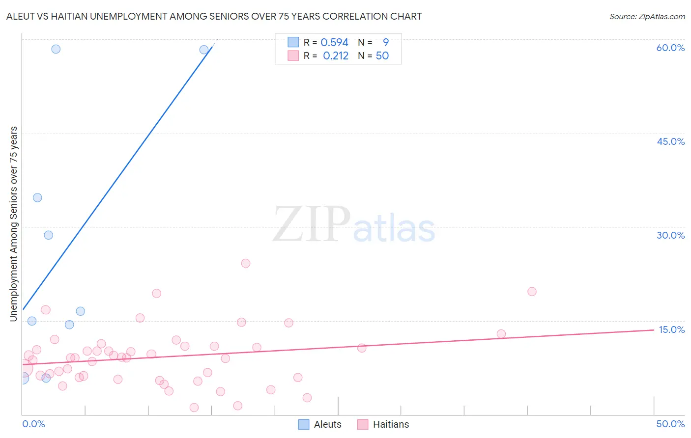 Aleut vs Haitian Unemployment Among Seniors over 75 years