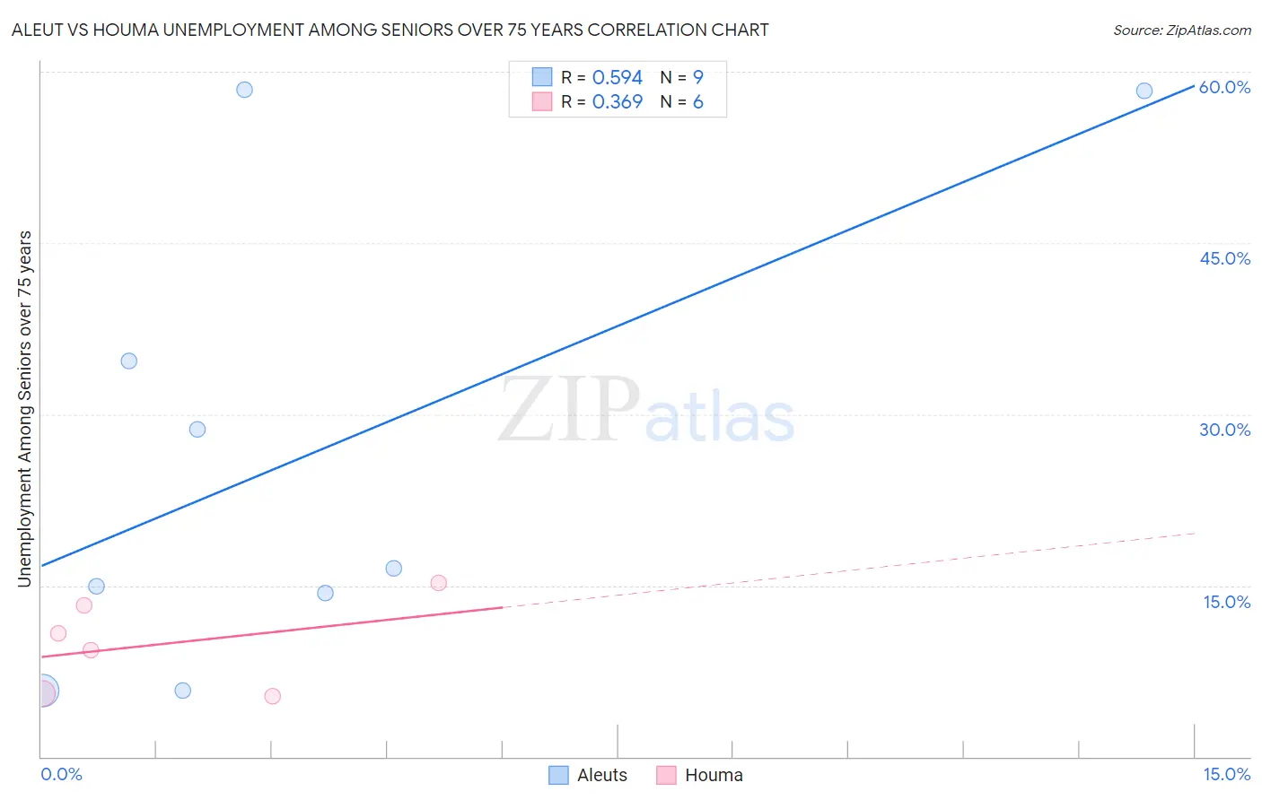 Aleut vs Houma Unemployment Among Seniors over 75 years