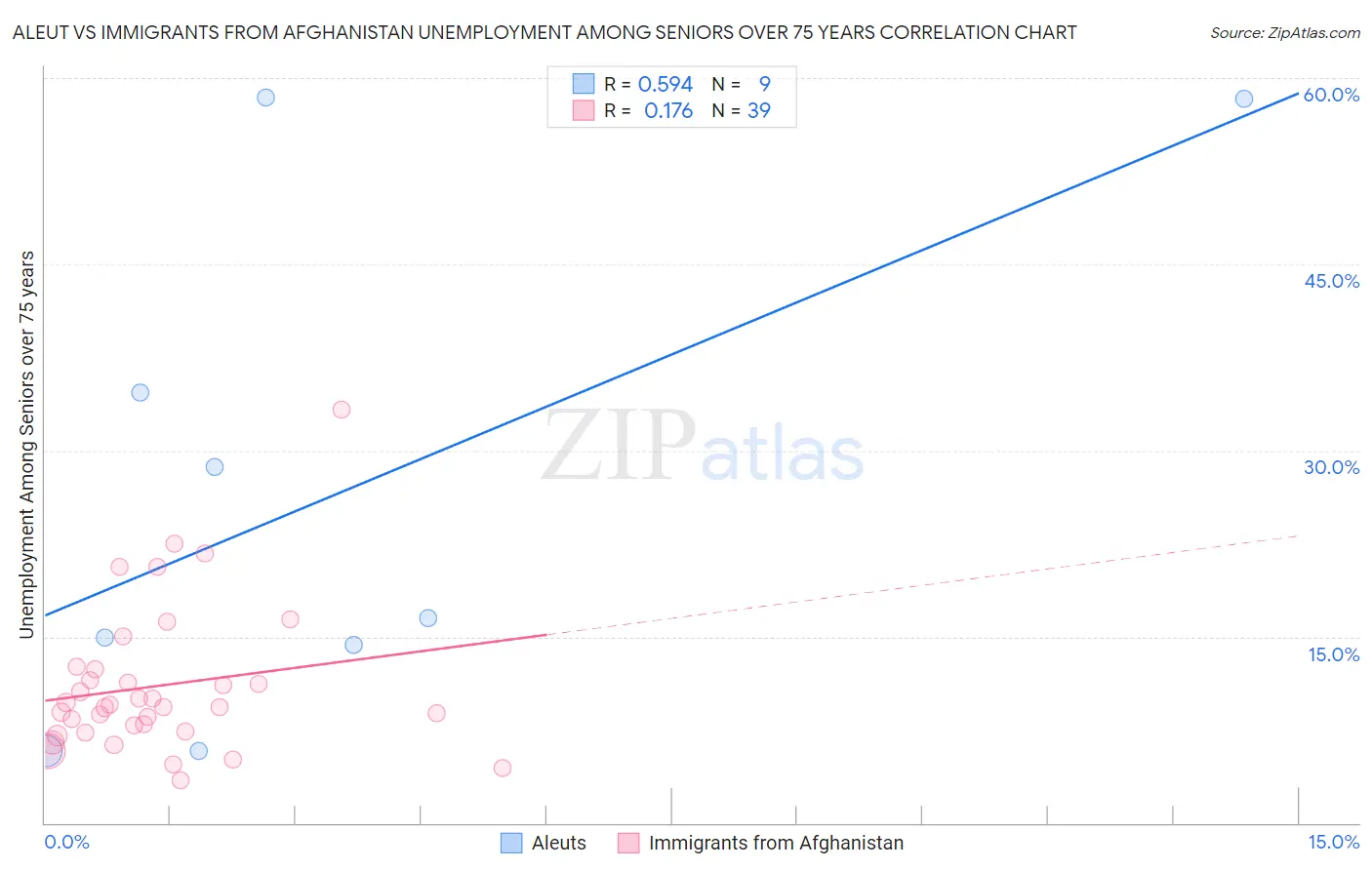 Aleut vs Immigrants from Afghanistan Unemployment Among Seniors over 75 years