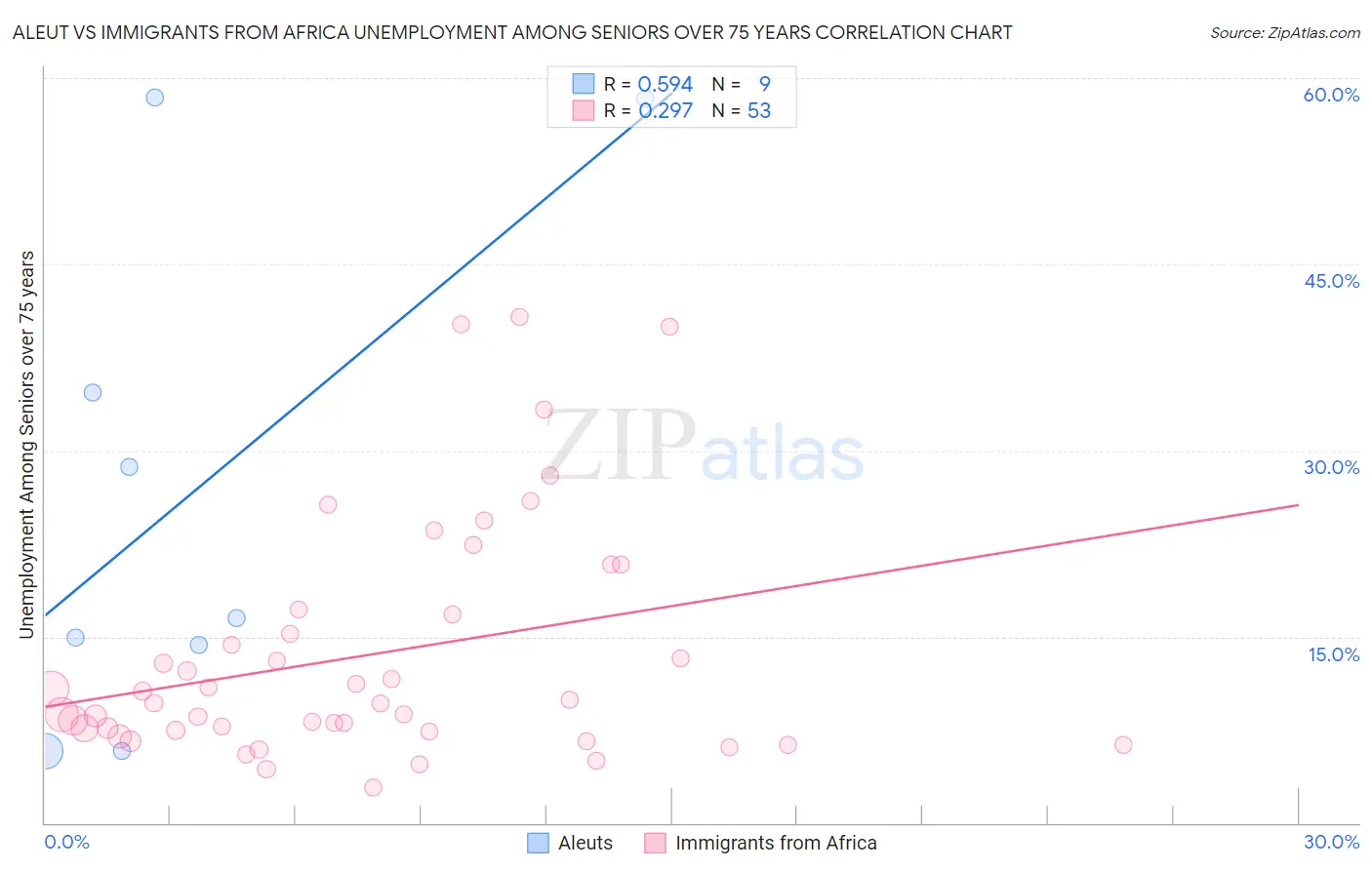 Aleut vs Immigrants from Africa Unemployment Among Seniors over 75 years