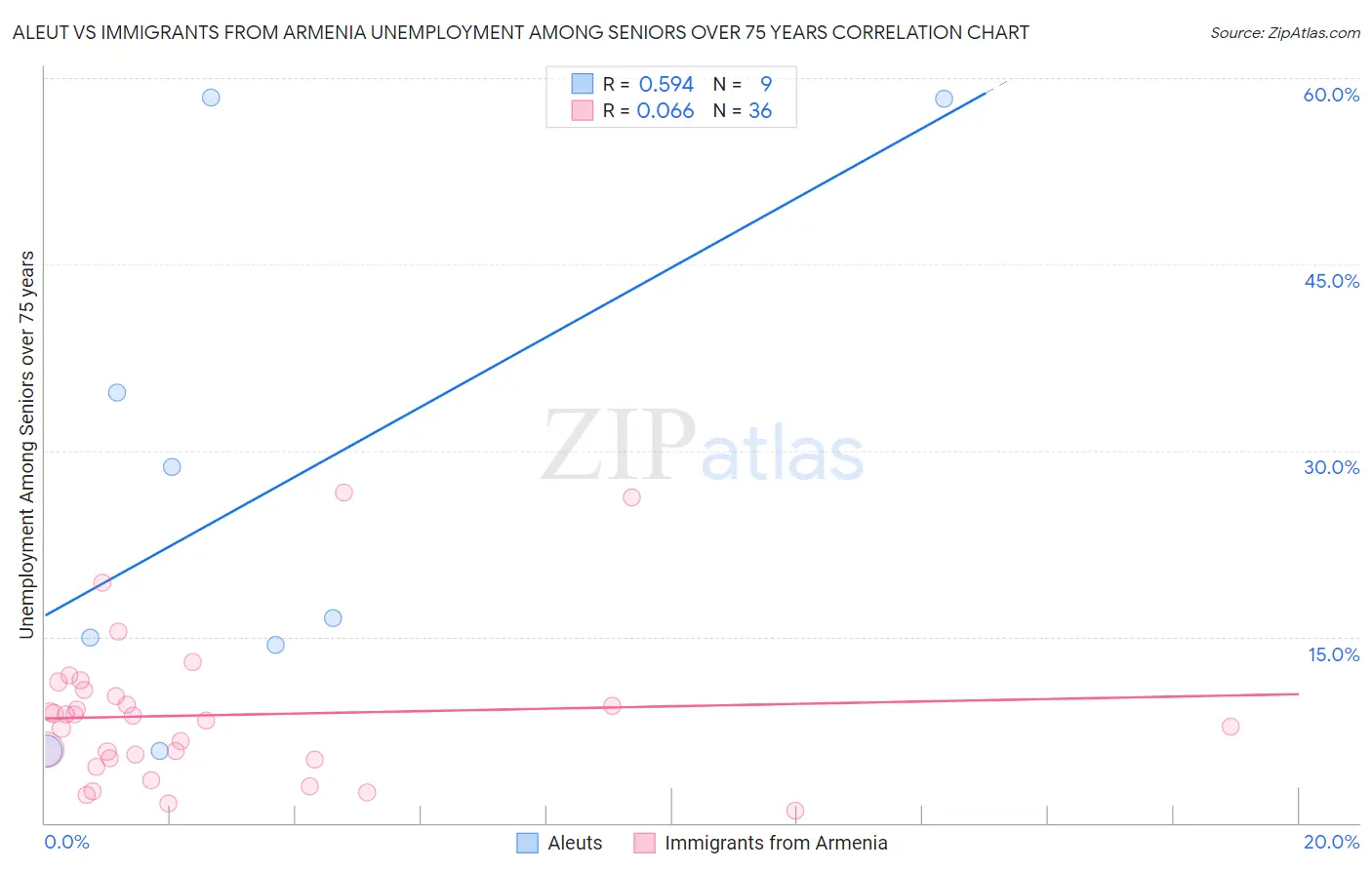 Aleut vs Immigrants from Armenia Unemployment Among Seniors over 75 years