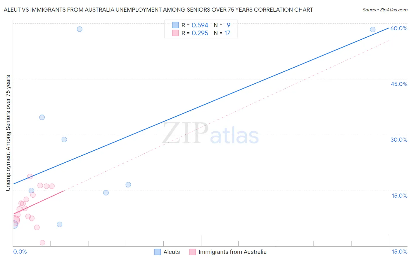 Aleut vs Immigrants from Australia Unemployment Among Seniors over 75 years