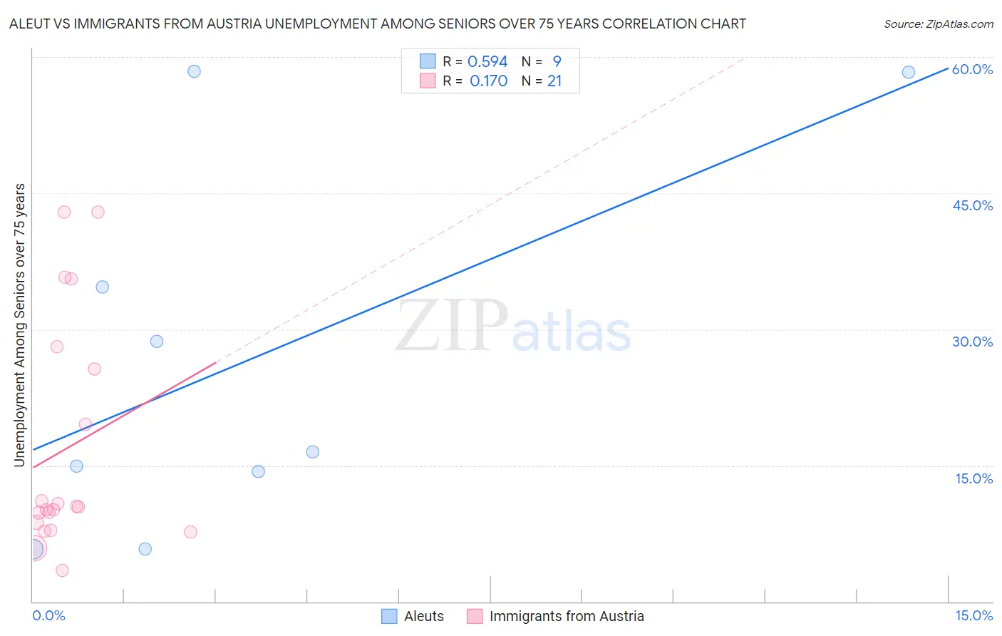 Aleut vs Immigrants from Austria Unemployment Among Seniors over 75 years