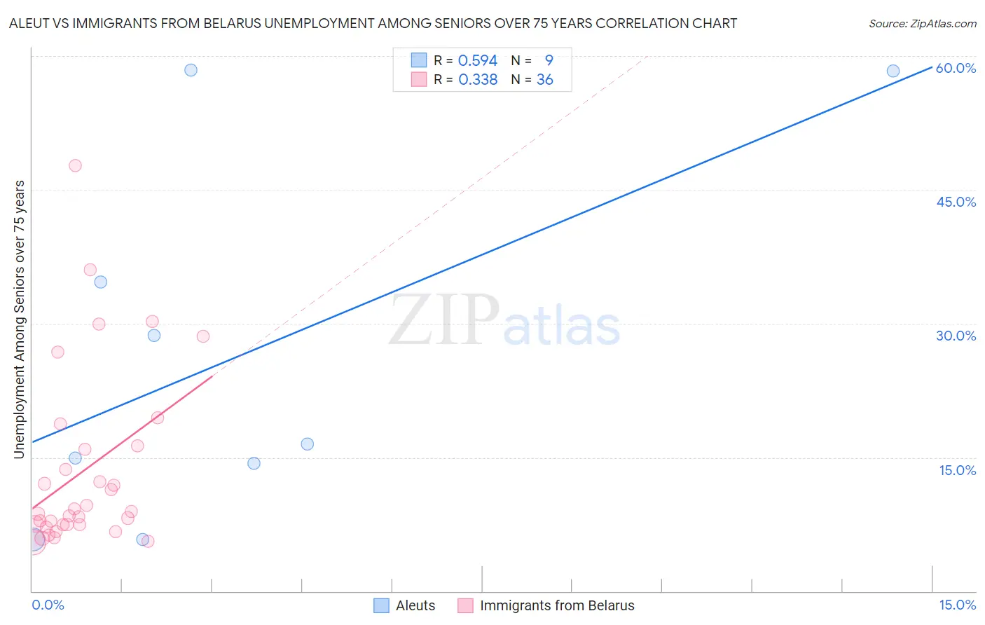 Aleut vs Immigrants from Belarus Unemployment Among Seniors over 75 years