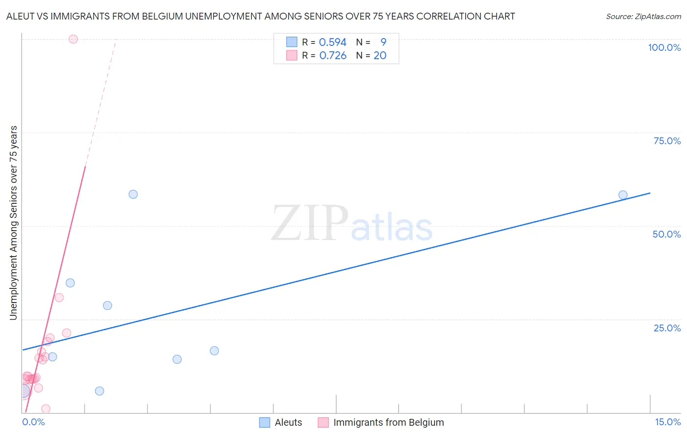 Aleut vs Immigrants from Belgium Unemployment Among Seniors over 75 years