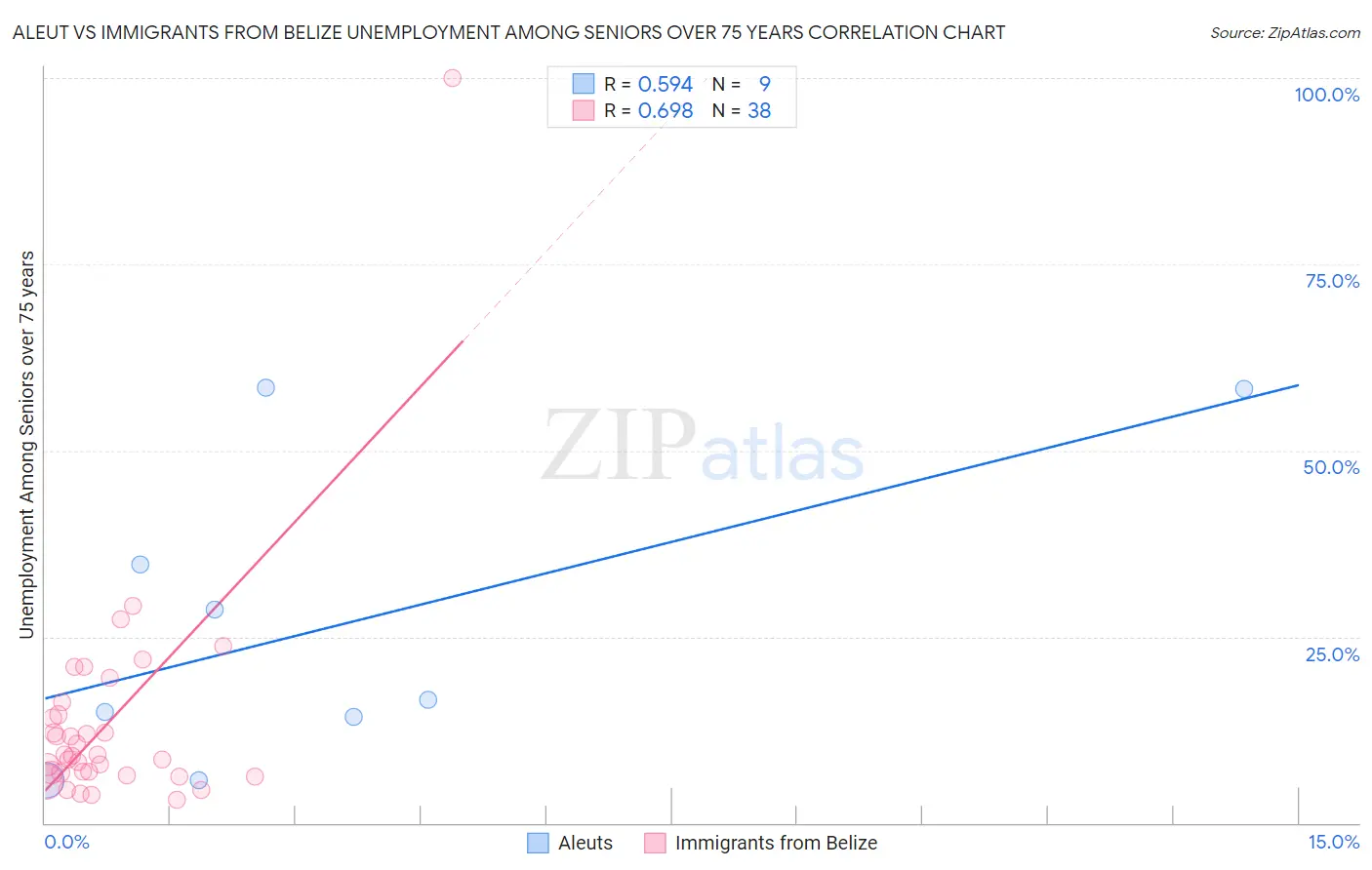 Aleut vs Immigrants from Belize Unemployment Among Seniors over 75 years