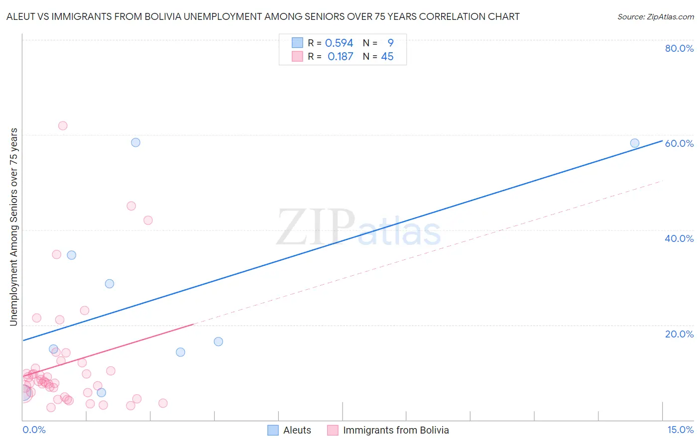 Aleut vs Immigrants from Bolivia Unemployment Among Seniors over 75 years