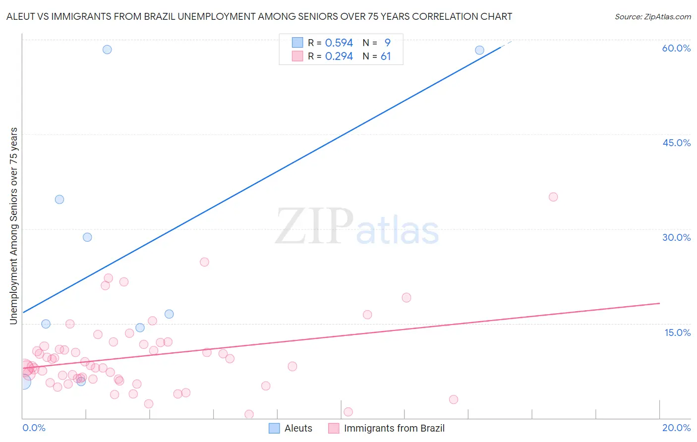 Aleut vs Immigrants from Brazil Unemployment Among Seniors over 75 years