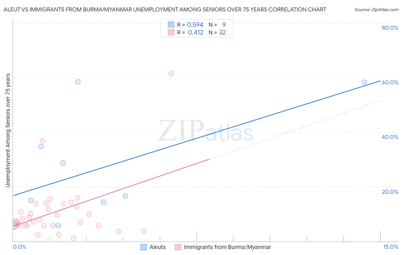 Aleut vs Immigrants from Burma/Myanmar Unemployment Among Seniors over 75 years