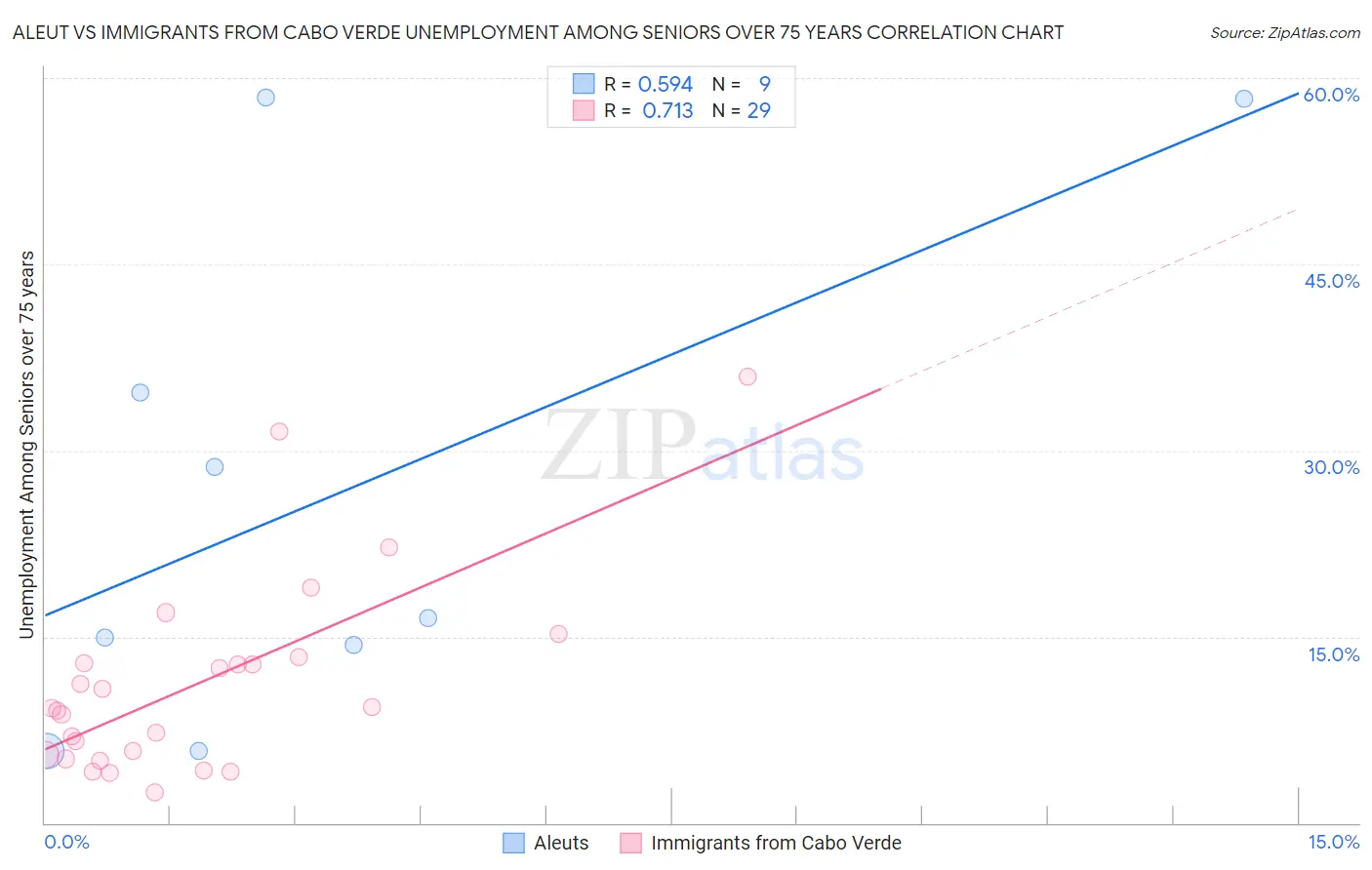 Aleut vs Immigrants from Cabo Verde Unemployment Among Seniors over 75 years