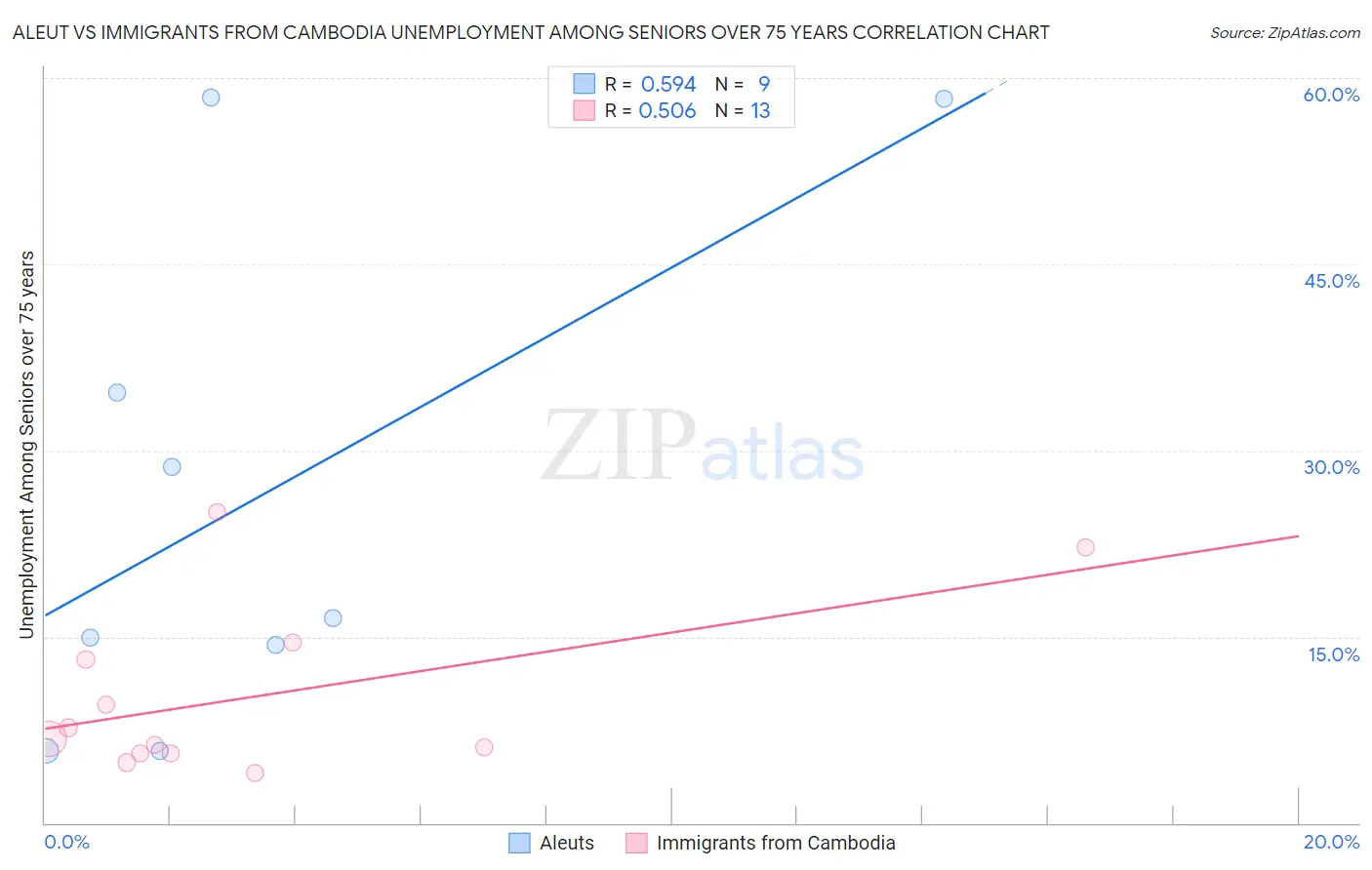 Aleut vs Immigrants from Cambodia Unemployment Among Seniors over 75 years