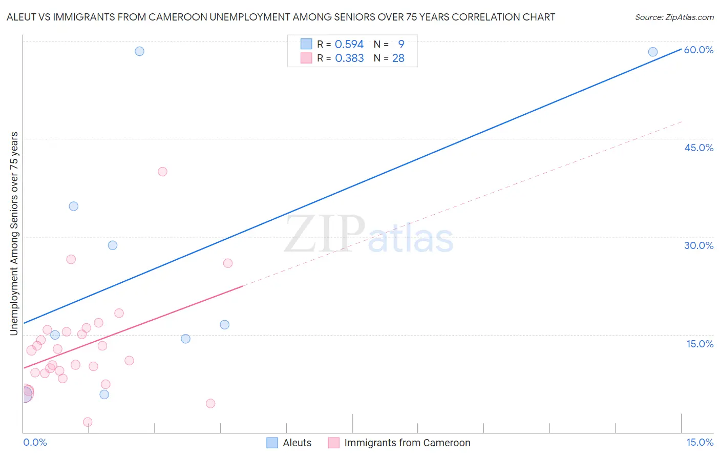 Aleut vs Immigrants from Cameroon Unemployment Among Seniors over 75 years