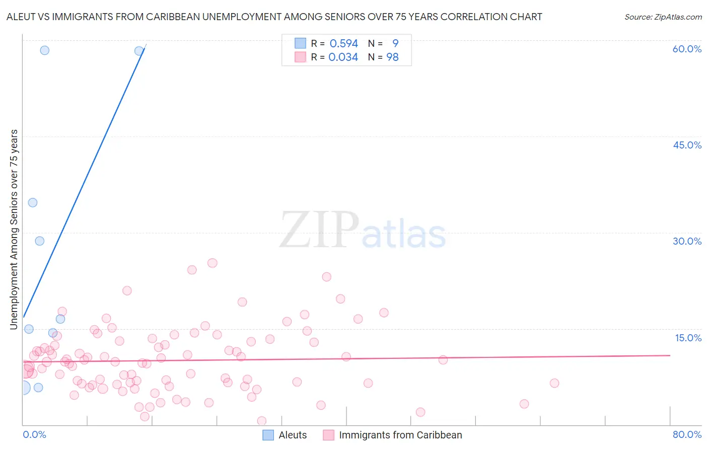 Aleut vs Immigrants from Caribbean Unemployment Among Seniors over 75 years