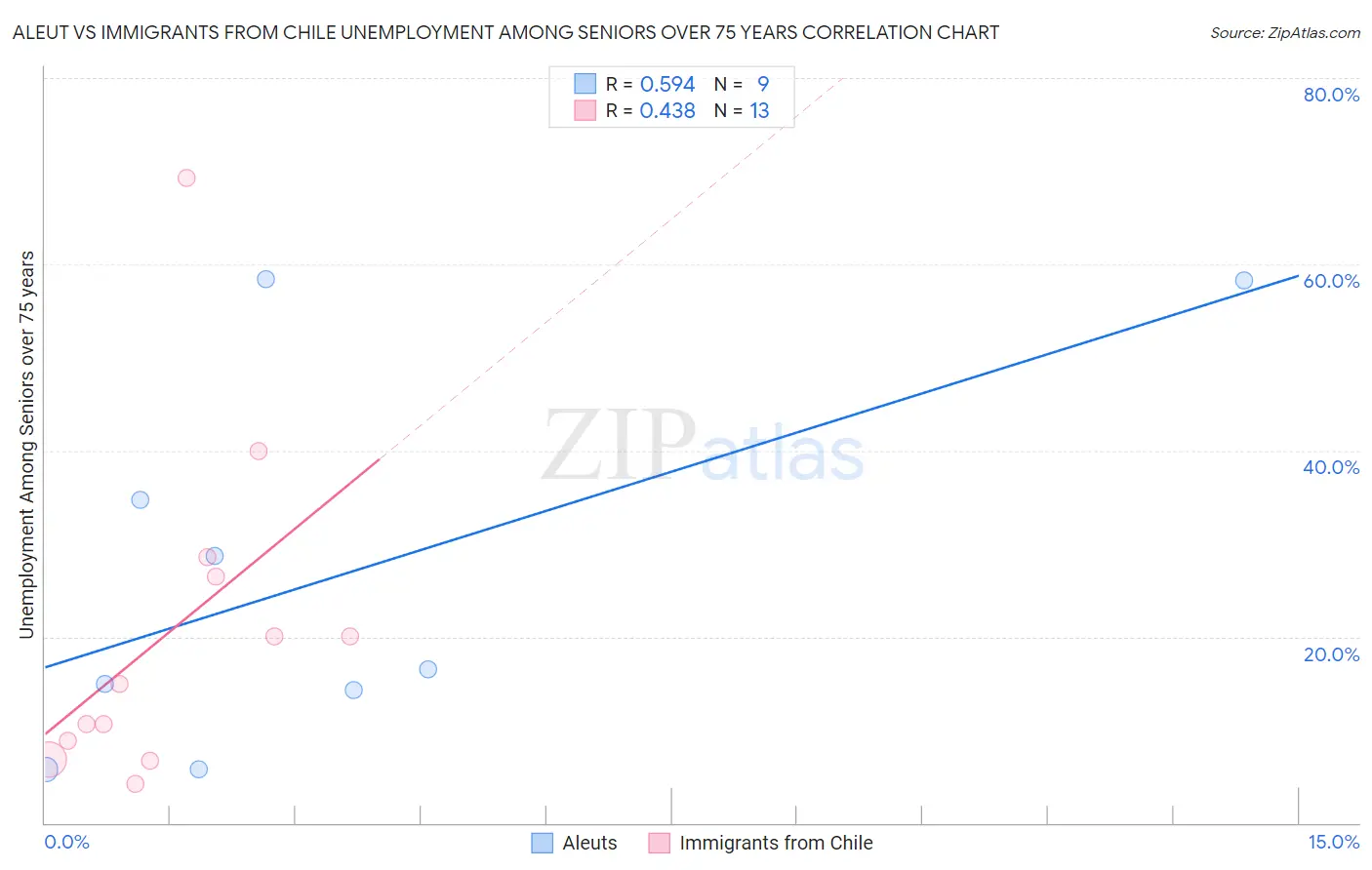 Aleut vs Immigrants from Chile Unemployment Among Seniors over 75 years