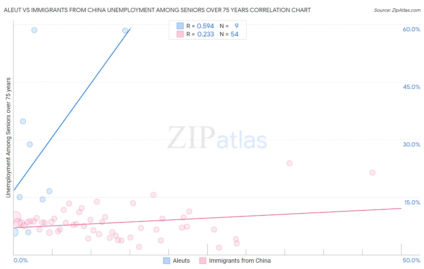 Aleut vs Immigrants from China Unemployment Among Seniors over 75 years