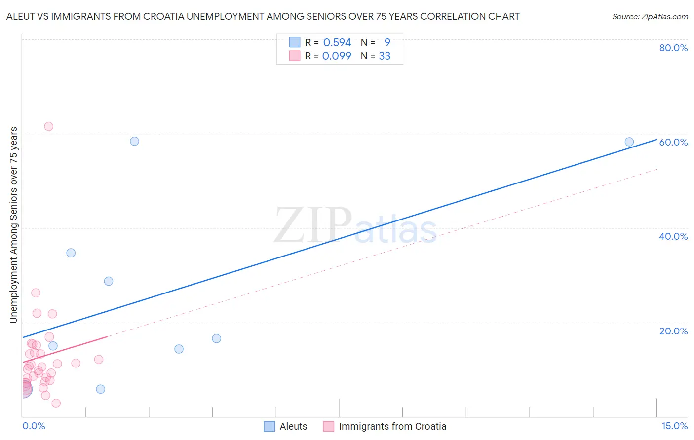 Aleut vs Immigrants from Croatia Unemployment Among Seniors over 75 years