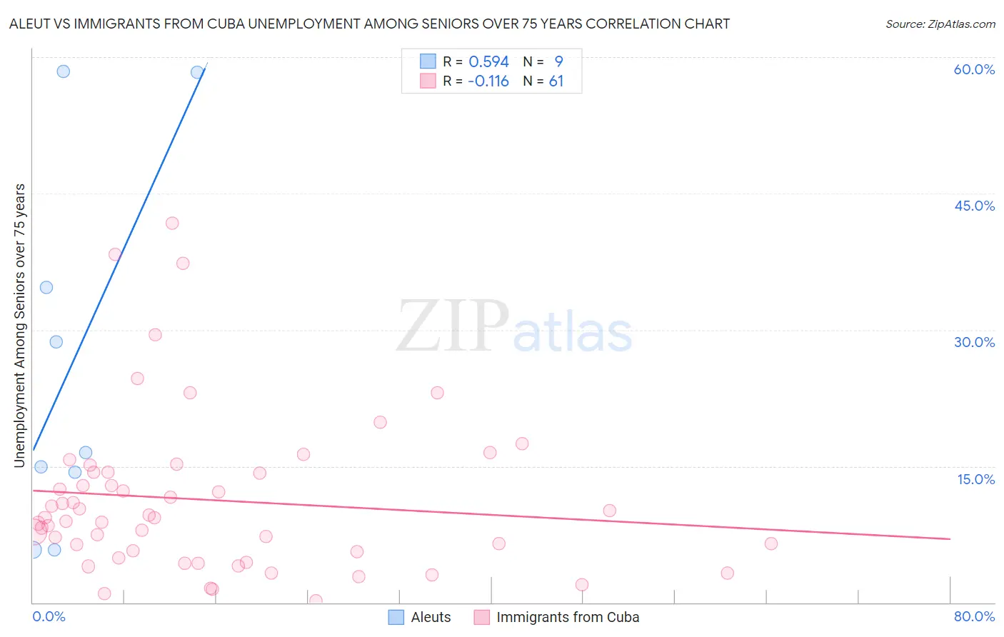 Aleut vs Immigrants from Cuba Unemployment Among Seniors over 75 years