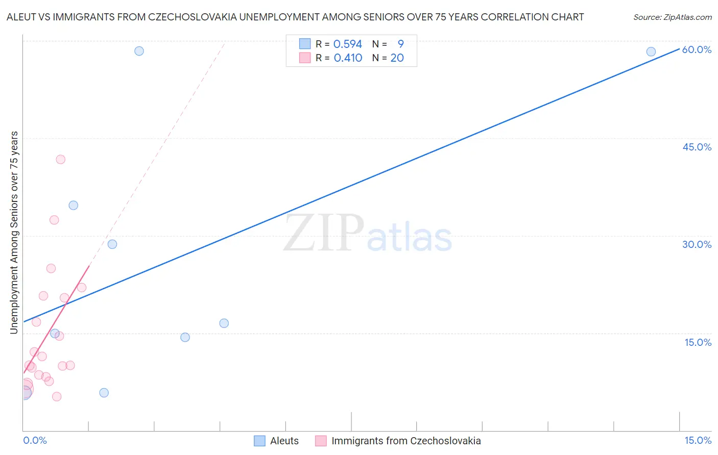 Aleut vs Immigrants from Czechoslovakia Unemployment Among Seniors over 75 years