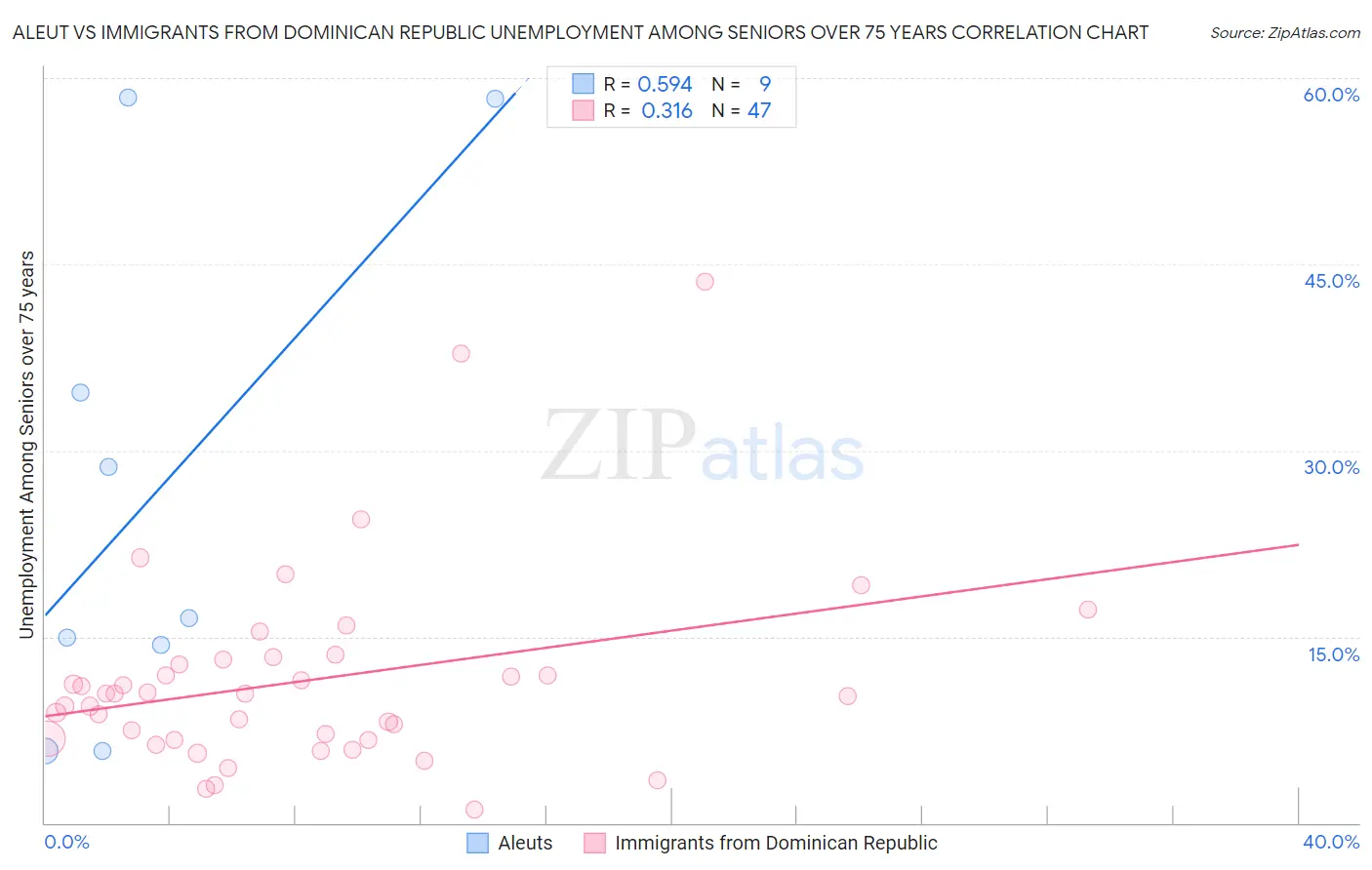 Aleut vs Immigrants from Dominican Republic Unemployment Among Seniors over 75 years